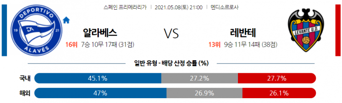 5월 8일 라리가  알라베스 : 레반테 [축구분석]