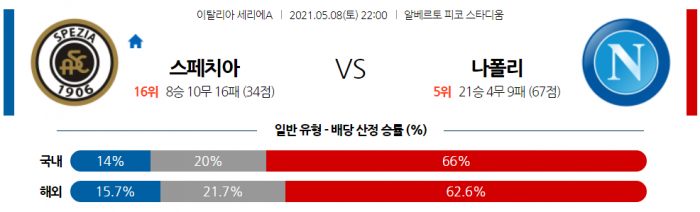 5월 8일 세리에A  스페치아 : 나폴리 [축구분석]