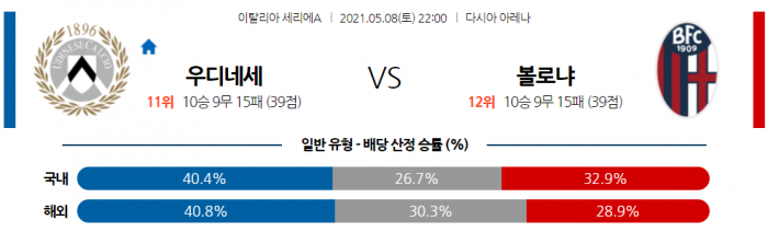 5월 8일 세리에A  우디네세 : 볼로냐 [축구분석]