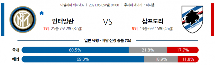 5월 9일 세리에A  인터밀란 : 삼프도리아 [축구분석]