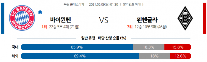 5월 9일 분데스리가  바이에른뮌헨 : 묀헨글라 [축구분석]