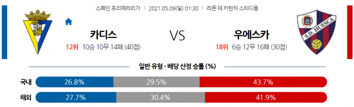 5월 9일 라리가  카디스 : 우에스카 [축구분석]