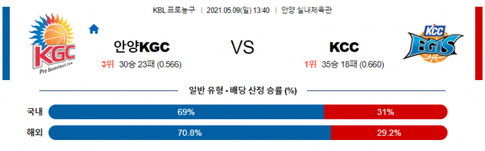 5월 9일  안양KGC : KCC [농구분석]