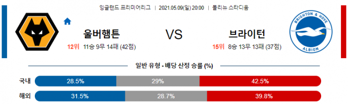 5월 9일 EPL  울버햄튼 : 브라이턴 [축구분석]