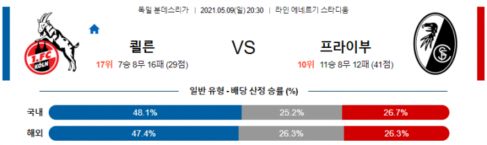 5월 9일 분데스리가  쾰른 : 프라이부르크 [축구분석]