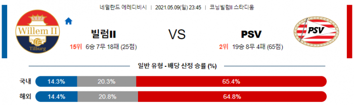 5월 9일 에레디비시  빌럼II : PSV에인트호번 [축구분석]