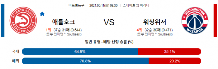 5월 11일  애틀랜타 : 워싱턴 [NBA분석]