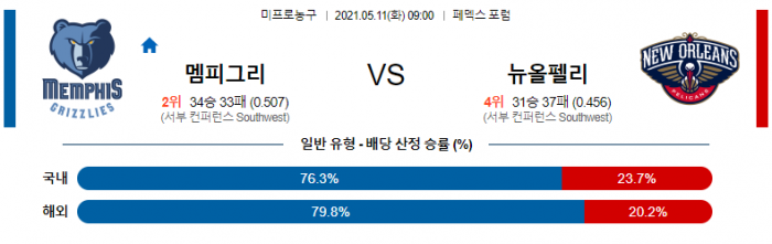 5월 11일  멤피스 : 뉴올리언스 [NBA분석]