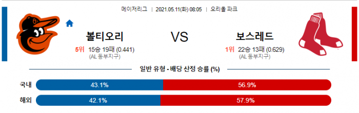 5월 11일  볼티모어 : 보스턴 [MLB분석,무료중계사이트]