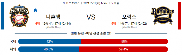 5월 11일  니혼햄 : 오릭스 [NPB분석,일야분석]