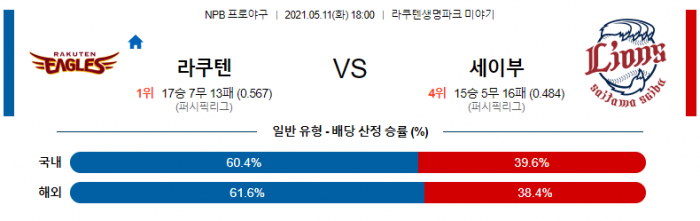 5월 11일  라쿠텐 : 세이부 [NPB분석,일야분석]