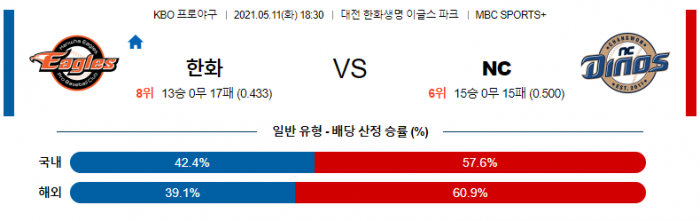 5월 11일  한화 : NC [KBO분석,야구분석]