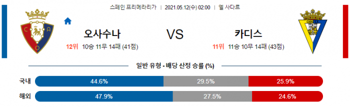 5월 12일 라리가  오사수나 : 카디스 [축구분석]