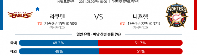 5월 20일  라쿠텐 vs 니혼햄 [NPB분석,일야분석]