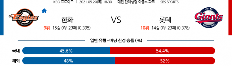 5월 20일  한화 vs 롯데 [KBO분석,야구분석]