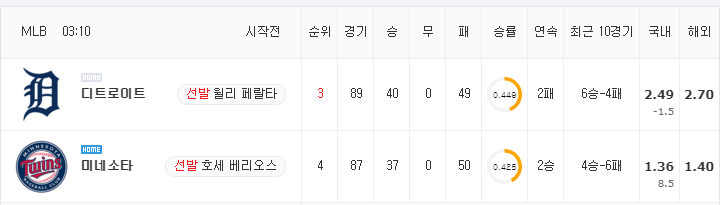 [MLB 분석] 7월 12일 미네소타 : 디트로이트 분석&무료중계