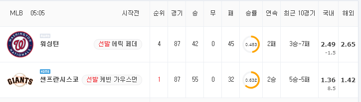 [MLB 분석] 7월 12일 샌프란시스코 : 워싱턴 분석&무료중계