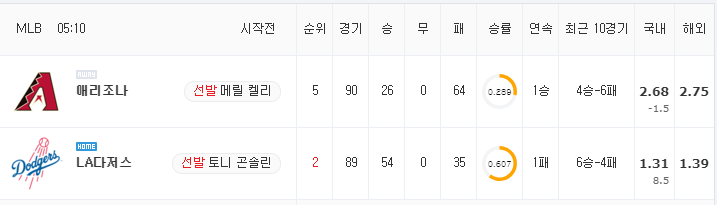 [MLB 분석] 7월 12일 LA다저스 : 애리조나 분석&무료중계