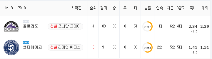 [MLB 분석] 7월 12일 샌디에이고 : 콜로라도 분석&무료중계