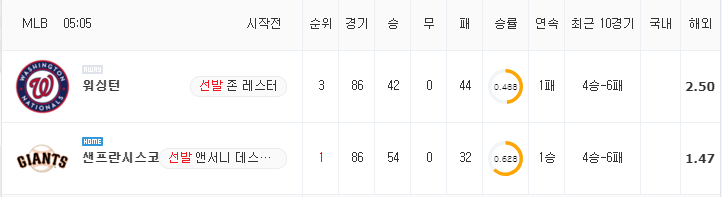 [MLB 분석] 7월 11일 샌프란시스코 : 워싱턴 분석&무료중계