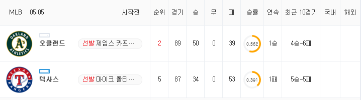 [MLB 분석] 7월 11일 텍사스 : 오클랜드 분석&무료중계