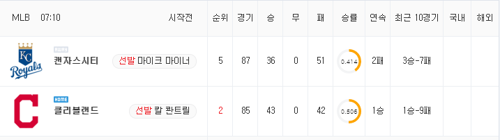 [MLB 분석] 7월 11일 클리블랜드 : 캔자스시티 분석&무료중계