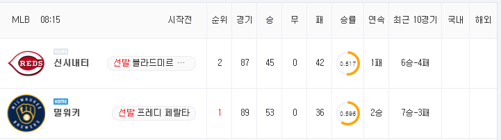 [MLB 분석] 7월 11일 밀워키 : 신시내티 분석&무료중계