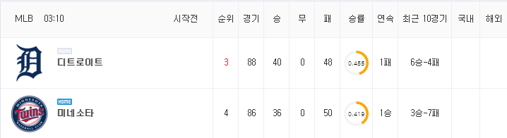 [MLB 분석] 7월 11일 미네소타 : 디트로이트 분석&무료중계