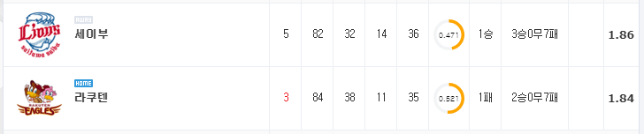 [NPB 분석] 7월 11일 라쿠텐 : 세이부 분석&무료중계