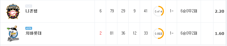 [NPB 분석] 7월 11일 치바롯데 : 니혼햄 분석&무료중계