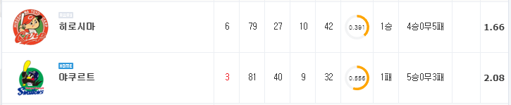 [NPB 분석] 7월 11일 야쿠르트 : 히로시마 분석&무료중계