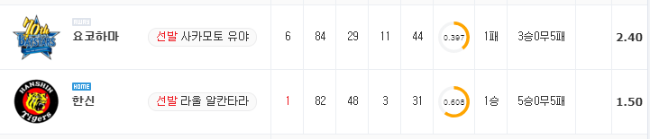 [NPB 분석] 7월 13일 니혼햄 : 오릭스 분석&무료중계