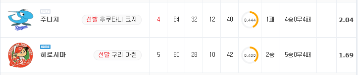 [NPB 분석] 7월 13일 히로시마 : 주니치 분석&무료중계