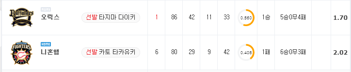 [NPB 분석] 7월 14일 니혼햄 : 오릭스 분석&무료중계