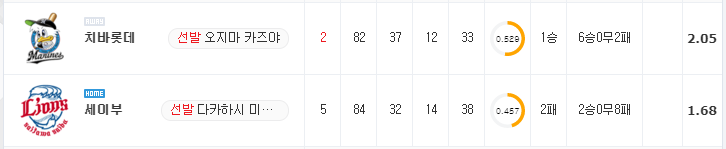 [NPB 분석] 7월 14일 세이부 : 치바롯데 분석&무료중계