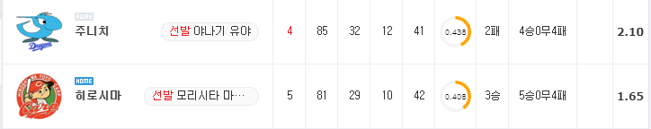 [NPB 분석] 7월 14일 히로시마 : 주니치 분석&무료중계