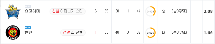 [NPB 분석] 7월 14일 한신 : 요코하마 분석&무료중계