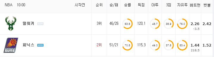 [NBA 분석] 7월 18일 피닉스 : 밀워키 분석&무료중계