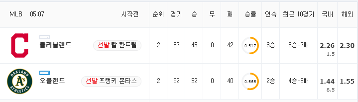 [MLB 분석] 7월 18일 오클랜드 : 클리블랜드 분석&무료중계