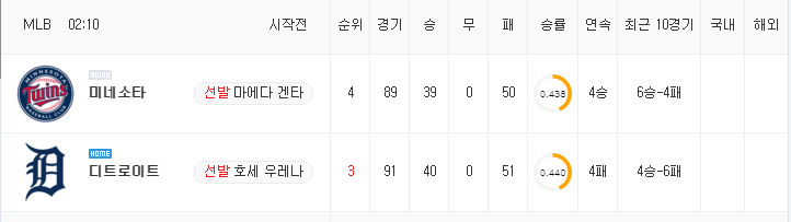 [MLB 분석] 7월 18일 디트로이트 : 미네소타 분석&무료중계