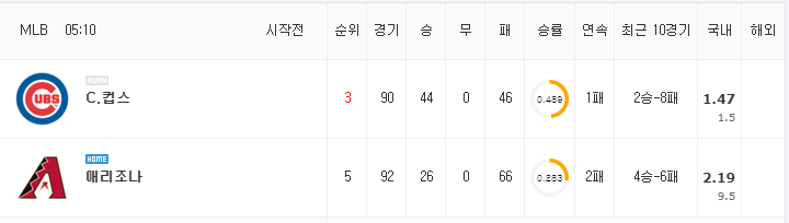 [MLB 분석] 7월 18일 애리조나 : 시카고컵스 분석&무료중계