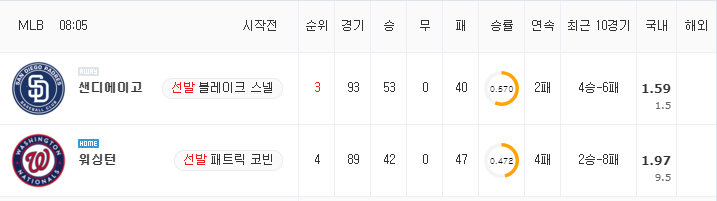 [MLB 분석] 7월 18일 워싱턴 : 샌디에이고 분석&무료중계