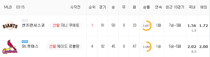 [MLB 분석] 7월 19일 세인트루이스 : 샌프란시스코 분석&무료중계