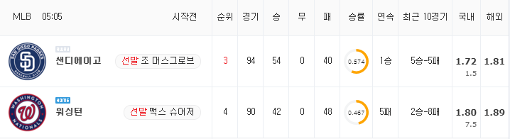 [MLB 분석] 7월 19일 워싱턴 : 샌디에이고 분석&무료중계