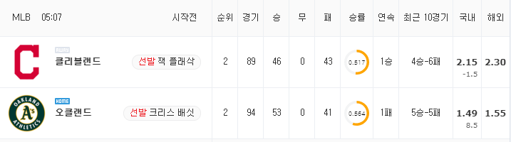 [MLB 분석] 7월 19일 오클랜드 : 클리블랜드 분석&무료중계