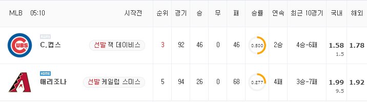 [MLB 분석] 7월 19일 애리조나 : 시카고컵스 분석&무료중계