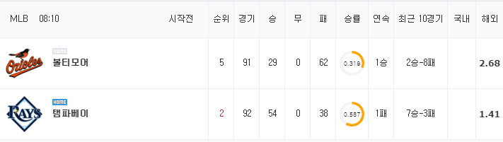 [MLB 분석] 7월 20일 탬파베이 : 볼티모어 분석&무료중계