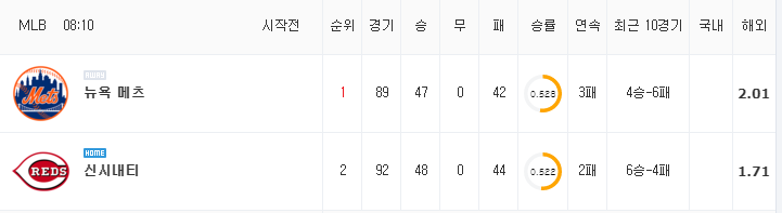 [MLB 분석] 7월 20일 신시내티 : 뉴욕 메츠 분석&무료중계