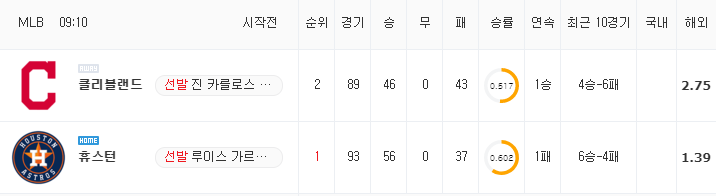 [MLB 분석] 7월 20일 휴스턴 : 클리블랜드 분석&무료중계