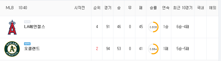 [MLB 분석] 7월 20일 오클랜드 : LA에인절스 분석&무료중계